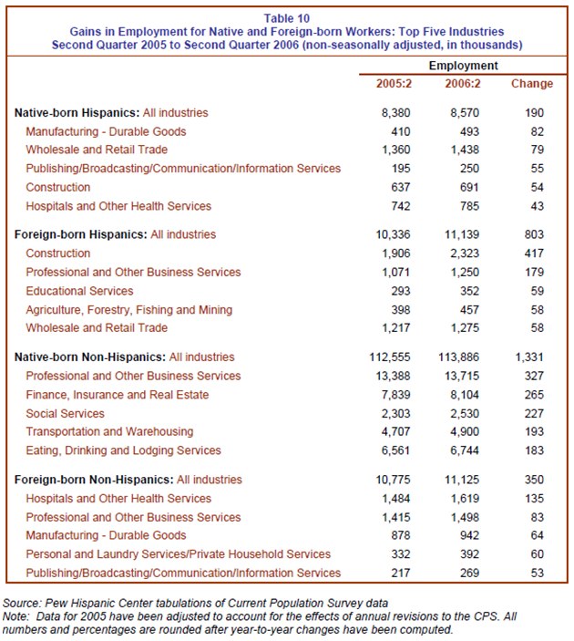 Gains In Employment for Native and Foreign-born Workers