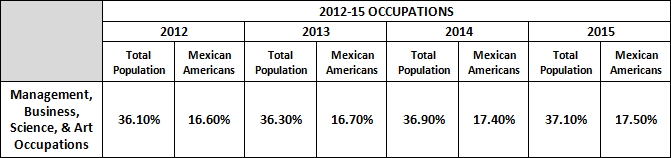 2012-2015 Occupations