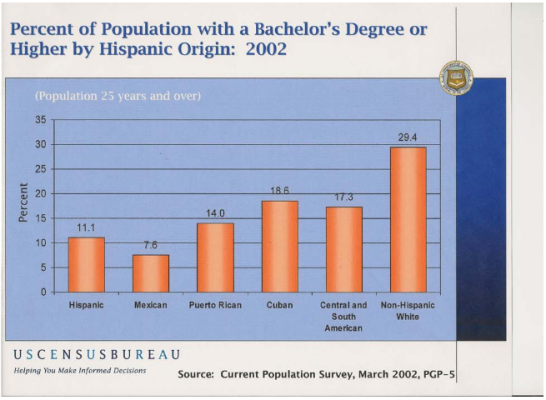 Percent of Population with a Bachelors Degree or Higher by Hispanic Origin: 2002