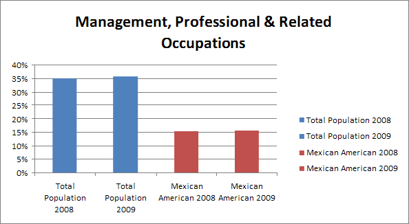 Management, Professional & Related Occupations