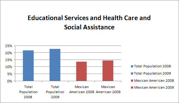 Educational Services and Health Care and Social Assistance