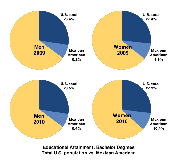 Educational Attainment - Bachelor Degrees - U.S. Population vs. Mexican American
