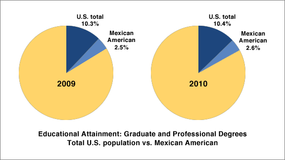 Educational Attainment - Grad & Prof Degrees - U.S. Population vs. Mexican American