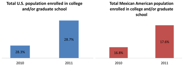 Enrollment in college and-or graduate school - U.S. Population vs. Mexican American