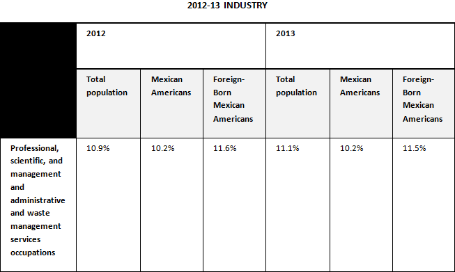 2012-2013 Industry
