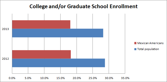 College and/or Graduate School Enrollment
