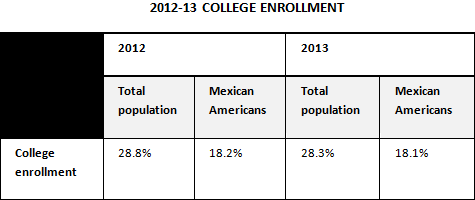 2012-2013 College Enrollment