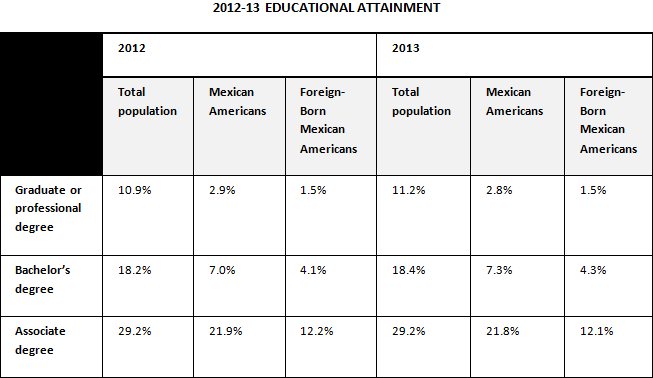 2012-2013 Educational Attainment