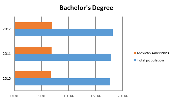 Bachelor's Degree