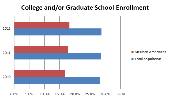 College and/or Graduate School Enrollment