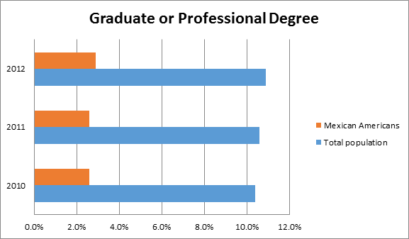 Graduate or Professional Degree