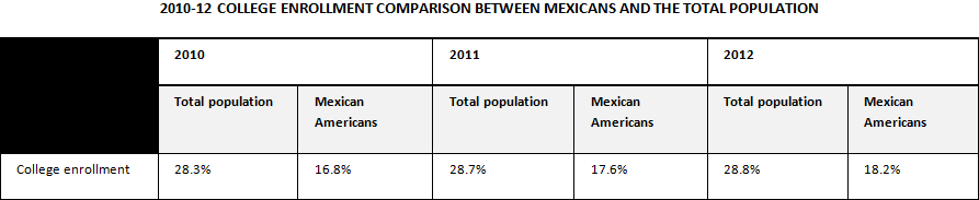 2010-2012 College Enrollment Comparison Between Mexicans and the Total Population