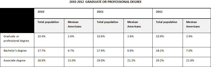 2010-2012 Graduate or Professional Degree