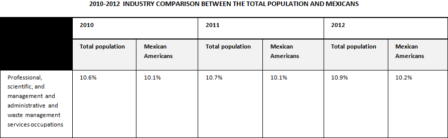 2010-2012 Industry Comparison Between the Total Population and Mexicans