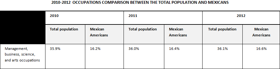 2010-2012 Occupations Comparison Between the Total Population and Mexicans