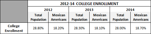 2012-2014 College Enrollment
