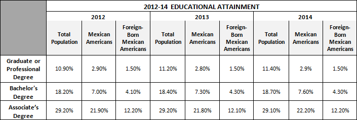 2012-2014 Educational Attainment