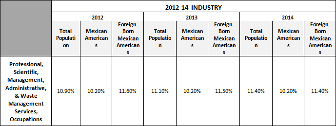 2012-2014 Industry