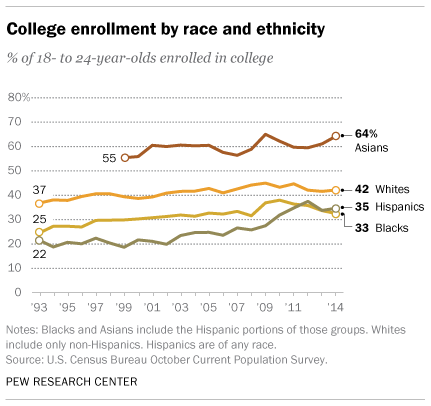 College Enrollment by Race and Ethnicity