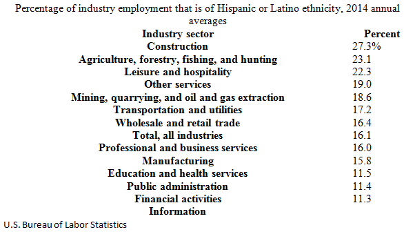 Hispanic or Latino Employment by Industry