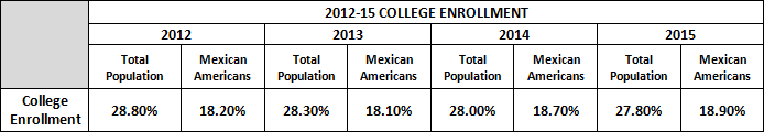 2012-2015 College Enrollment