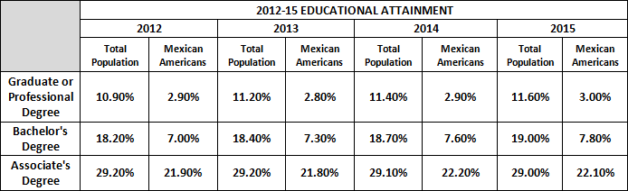 2012-2015 Educational Attainment