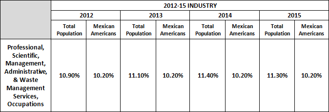 2012-2015 Industry